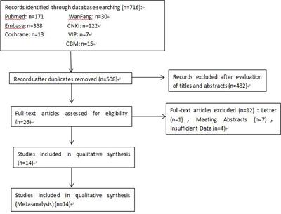 Prognostic Significance of Pretreatment Neutrophil-to-Lymphocyte Ratio, Platelet−to−Lymphocyte Ratio, or Monocyte-to-Lymphocyte Ratio in Endometrial Neoplasms: A Systematic Review and Meta−analysis